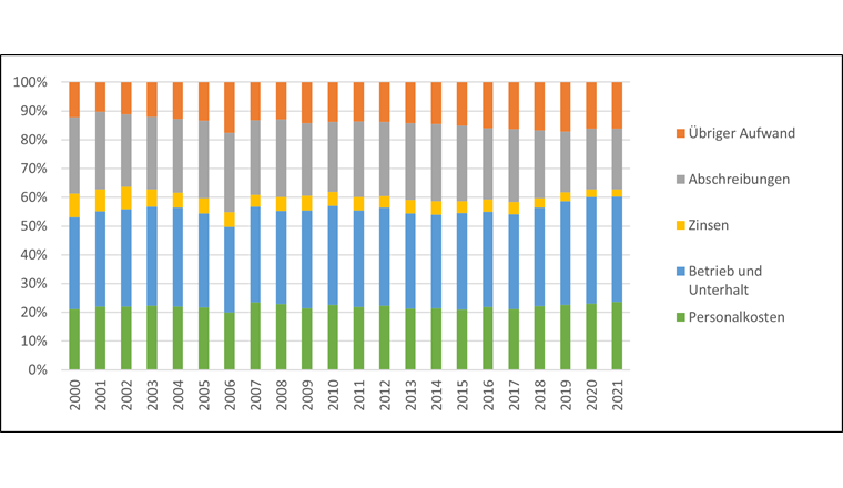 Fig. 14 Entwicklung der Betriebskostenanteile
