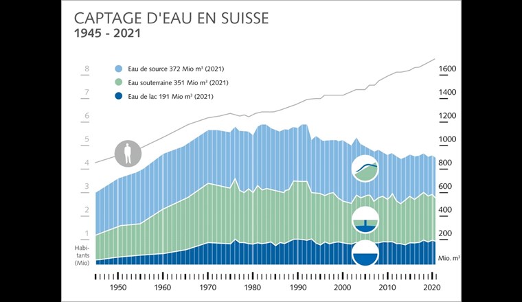 Fig. 1 Évolution de la quantité d’eau potable fournie et de la population approvisionnée