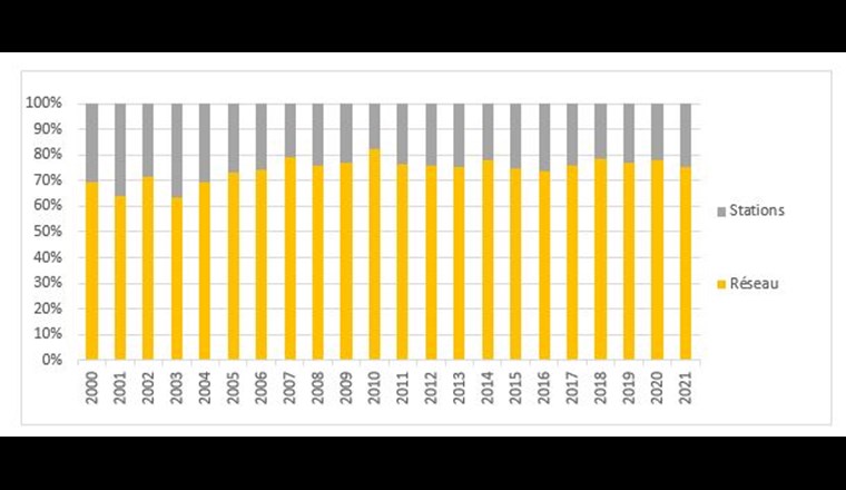 Fig. 12 Évolution des investissements (parts du réseau et des installations)