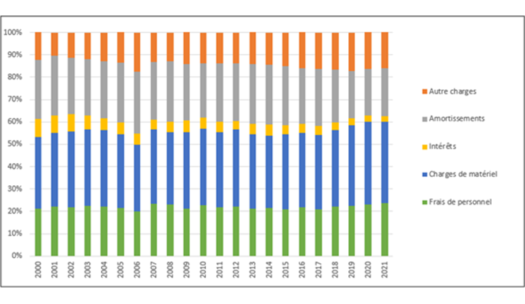 Fig. 14 Évolution des parts de coûts d’exploitation