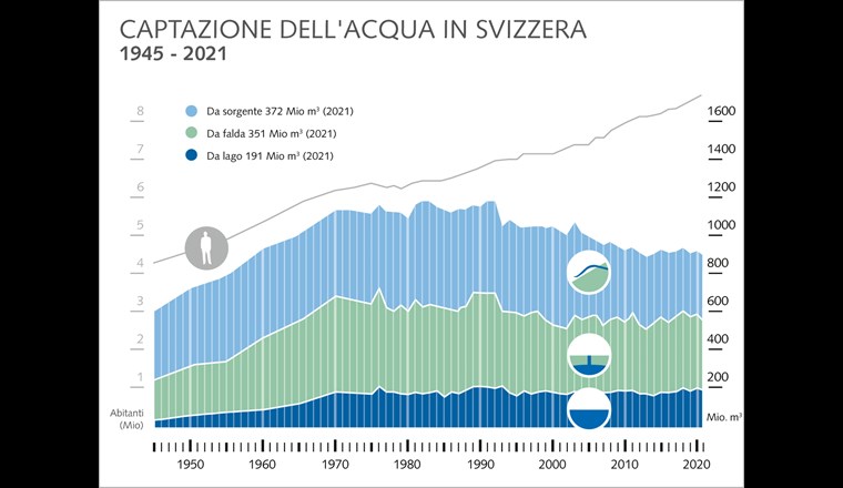 Fig. 1 Evoluzione della quantità di acqua potabile fornita e della popolazione servita