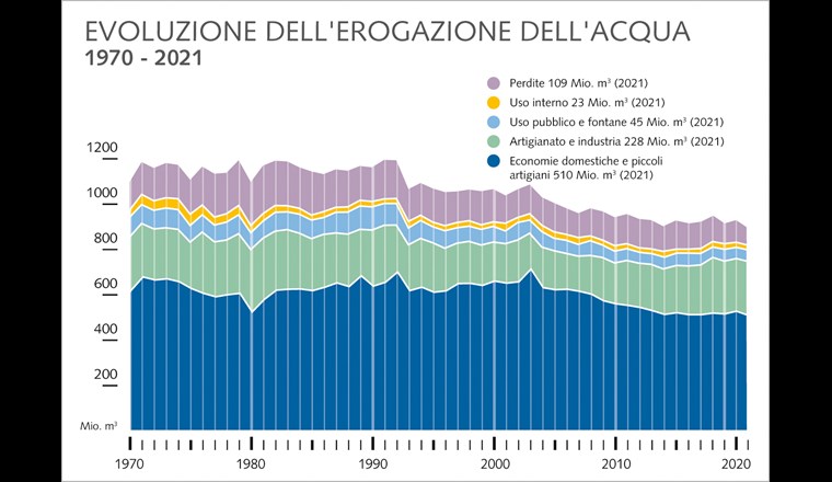 Fig. 4 Evoluzione del consumo di acqua per uso