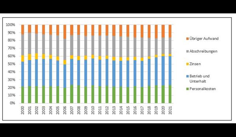 Fig. 14 Evoluzione della percentuale dei costi operativi