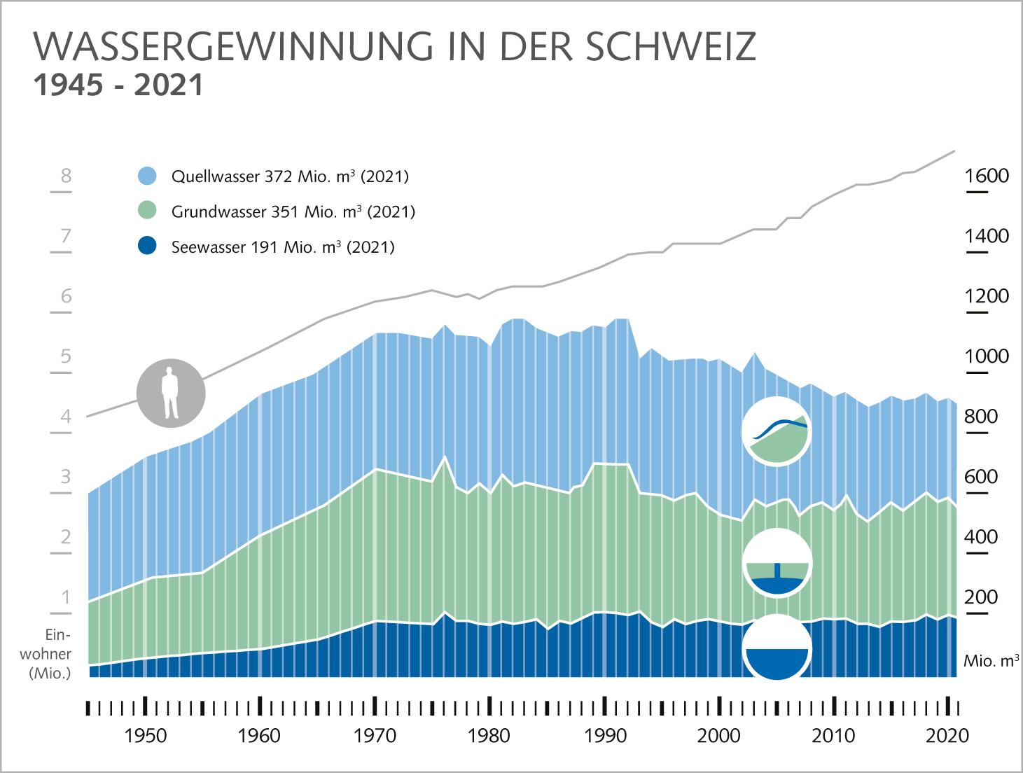 Fig 1 Entwicklung der bereitgestellten Trinkwassermenge und der versorgten Bevölkerung