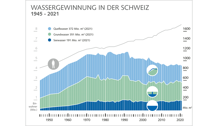 Fig 1 Entwicklung der bereitgestellten Trinkwassermenge und der versorgten Bevölkerung