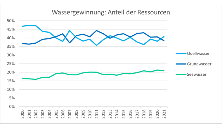 Fig. 2 Entwicklung der Ressourcenanteile an der bereitgestellten Trinkwassermenge