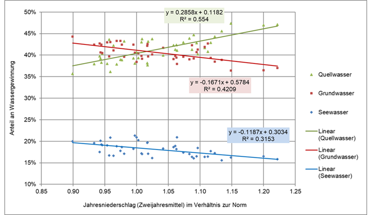Fig. 3 Einfluss des Jahresniederschlags (Mittel aus aktuellem Jahr und Vorjahr) auf die genutzten Ressourcen