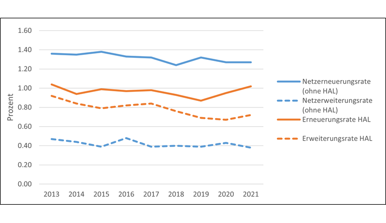 Fig. 8 Entwicklung der Erneuerungs- und Erweiterungsraten des Versorgungsnetzes und der Hausanschlussleitungen (HAL)