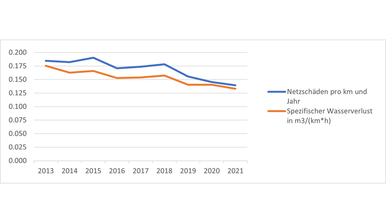 Fig. 9 Entwicklung der Schadensrate und des spezifischen Wasserverlusts