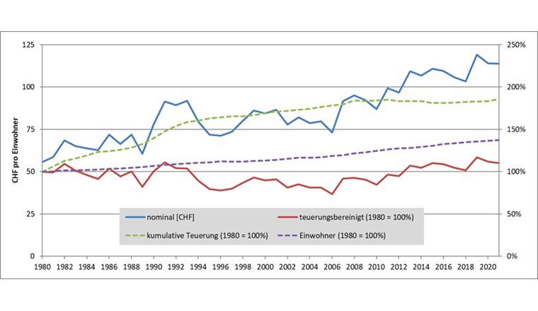 Fig. 11 Entwicklung der Investitionen pro Einwohner (nominal und indexbereinigt)