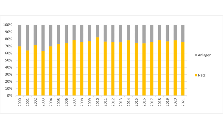 Fig. 12 Entwicklung der Investitionen (Anteile Netz und Anlagen)