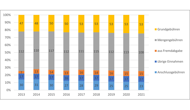 Fig. 15 Entwicklung der Einnahmenanteile