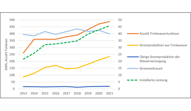 Fig. 16 Stromverbrauch und -erzeugung durch die Trinkwasserbranche