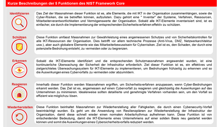 Fig. 2 Kern und Philosophie des NIST Framework Core.