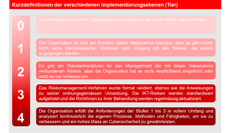 Fig. 3 Jede Massnahme kann auf einer Skala von 0 bis 4 bewertet werden.