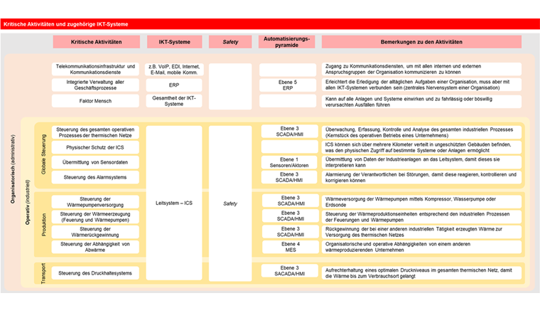 Fig. 6 Kurze, übersichtliche Beschreibung der kritischen Aktivitäten innerhalb von thermischen Netzen und die dazugehörigen IKT-Systeme.