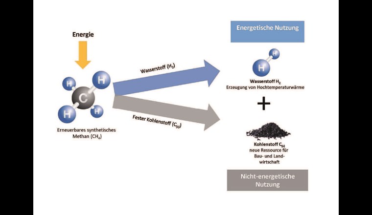 Fig. 1 Pyrolytische Aufspaltung des Methans in energetisch nutzbaren Wasserstoff und nicht-energetisch nutzbaren Kohlenstoff.