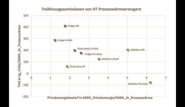 Fig. 10 Zusammenfassung der Treibhausgasemissionen der vorgestellten Verfahren über dem entsprechenden Primärenergiebedarf für die Bereitstellung von 1 MWhth Hochtemperatur-Prozesswärme.