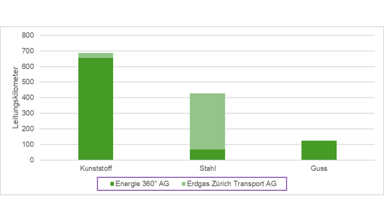Material der Leitungen von Energie 360° AG und Erdgas Zürich Transport AG.
