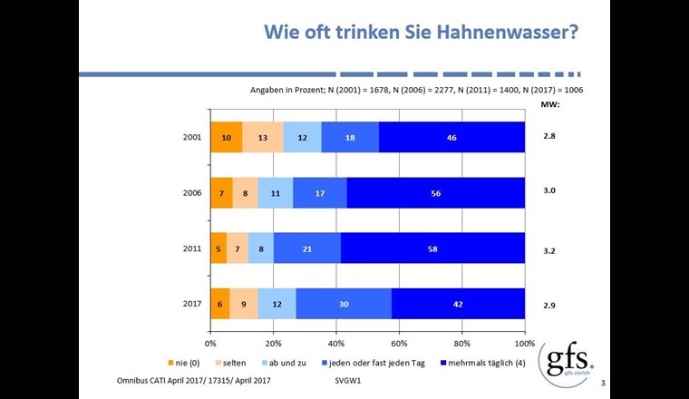 In der gfs-Umfrage 2017 geben 72% der Befragten an, Hahnenwasser regelmässig zu konsumieren. Das sind 8% weniger als noch 2011.