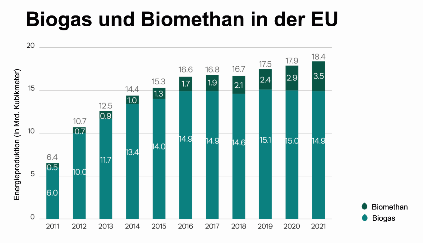 Produktion von Biogas und Biomethan in der Europäischen Union (EU): Die 18.4 Mrd. Kubikmeter, die 2021 hergestellt wurden, deckten 4.5 Prozent des EU-weiten Gasbedarfs. (Bild: ©EBA, 2022)