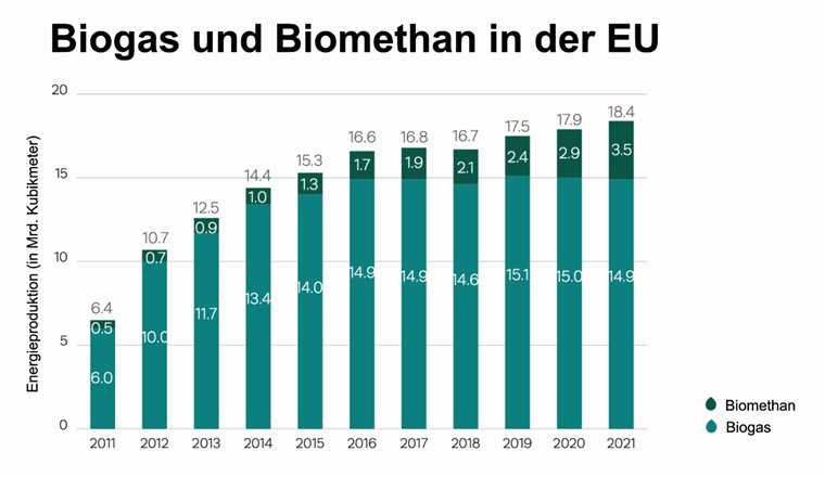 Produktion von Biogas und Biomethan in der Europäischen Union (EU): Die 18.4 Mrd. Kubikmeter, die 2021 hergestellt wurden, deckten 4.5 Prozent des EU-weiten Gasbedarfs. (Bild: ©EBA, 2022)