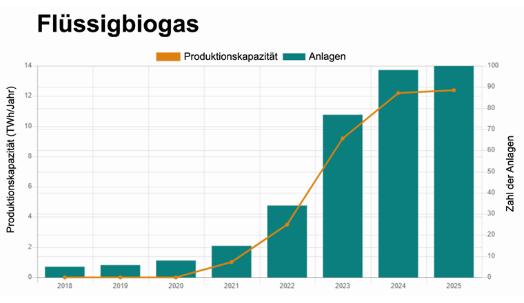 Flüssigbiogas liegt im Trend: Im Jahr 2022 hat sich die Zahl der Produktionsanlagen gegenüber dem Vorjahr verdoppelt und die Produktionskapazität verdreifacht. (Bild: © EBA, 2022)