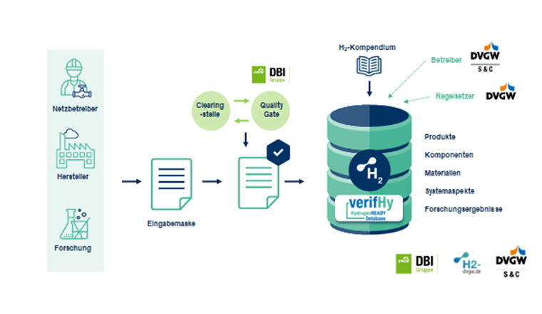 Funktionsprinzip der neuen Datenbank zur erleichterten Planung der Gasnetztransformation.