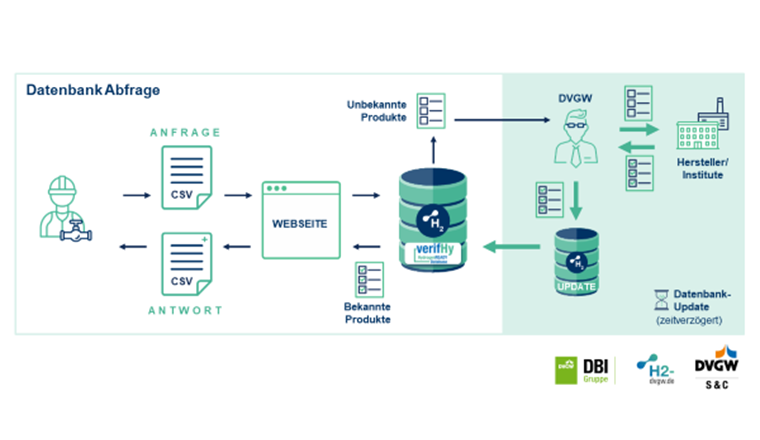 Ablauf der automatisierten Auswertung des Netzbestands.