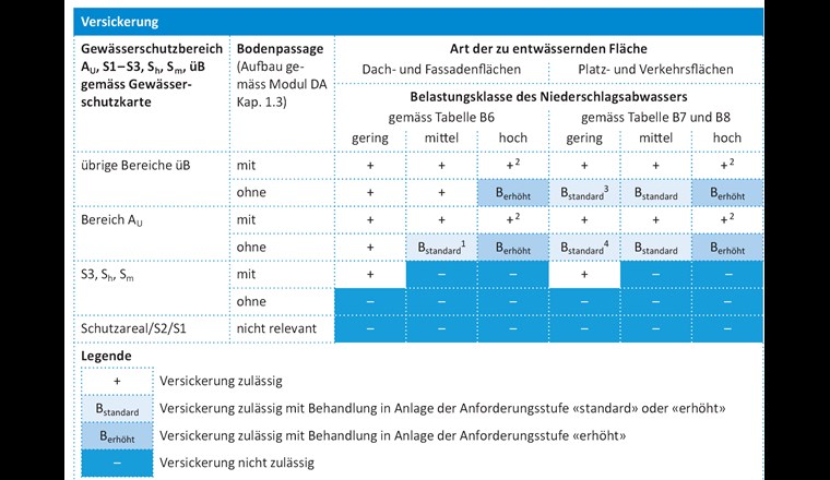 Fig. 2: Niederschlagsabwasser darf nicht überall versickert werden. Je nach Belastungsklasse resp. Gewässerschutzbereich ist eine Behandlung in einer Anlage mit klar definierter Anforderungsstufe erforderlich. Dies kann eine Oberbodenpassage oder eine technische Adsorberanlage sein.