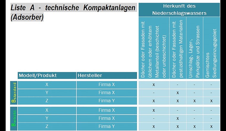Fig. 3: Der VSA stellt auf www.vsa.ch/adsorber eine Liste für technische Kompaktanlagen zur Verfügung. Diese war bisher mangels geprüfter Adsorberanlagen leer. Sie wird im Juli mit den erfolgreich geprüften Anlagen ergänzt.
