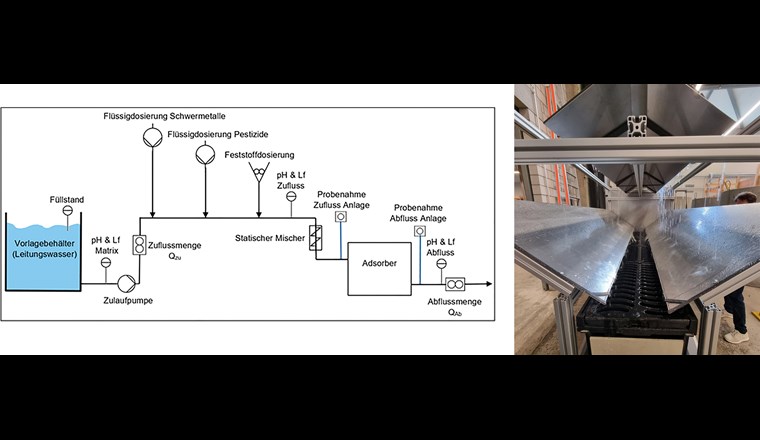 Fig. 4: Das UMTEC prüfte sechs technische Behandlungsanlagen (vier Schacht- und zwei Rinnensysteme, s. Foto rechts) mittels simulierten Feldtests. Dabei wurde die hydraulische und stoffliche Leistungsfähigkeit für GUS, Schwermetalle und Mikroverunreinigungen bestimmt. Die hydraulische Beschickung basiert auf drei verschiedenen Prüfregenspenden: Starkregen, Landregen, Kleinregen. Für die frachtgemittelte Bewertung wurden rund 40 Ereignisse einbezogen.
