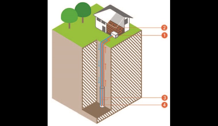 Fig. 1a Schematische Darstellung einer Erdwärmesonde (links) mit 1) Wärmepumpe, 2) Bodenheizung, 3) Wärmetauscher und 4) Bohrung (< 20 cm Durchmesser). (Quelle: [5])