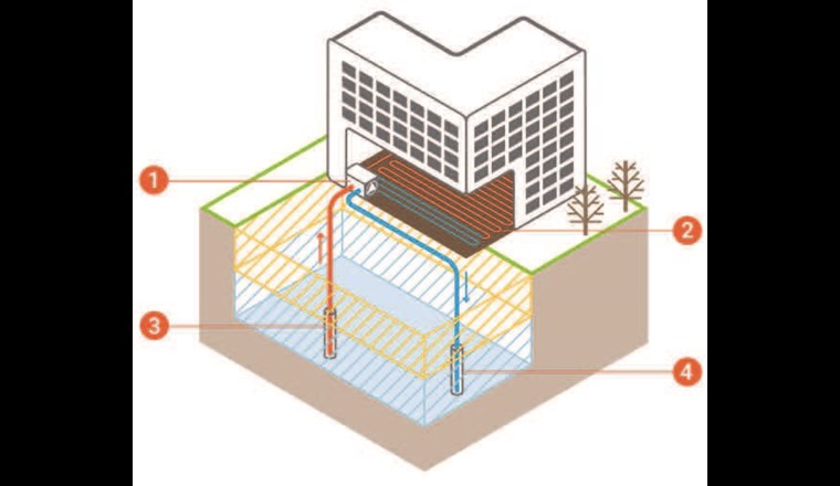 Fig. 1b Schematische Darstellung einer geothermischen Brunnenanlage im Winterbetrieb mit 1) Wärmepumpe, 2) Bodenheizung, 3) Entnahme des warmen Wassers und 4) Rückgabe des kalten Wassers. (Quelle: [5])