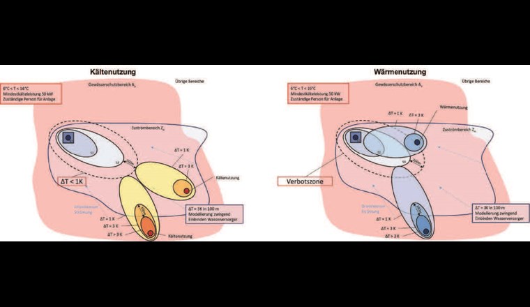 Fig. 2 Zusammenfassung der Forderungen des SVGW zu GBA im Einzugsgebiet von Trinkwasserfassungen.