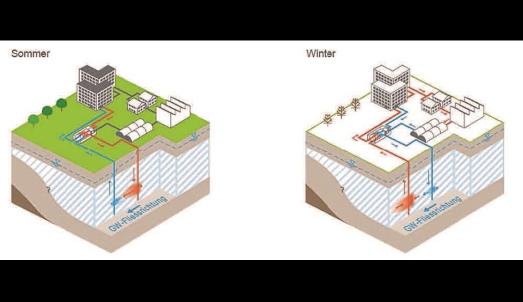 Fig. 3 Saisonale Speicheranlagen in Winter- und Sommerbetrieb. (Quelle: [20])