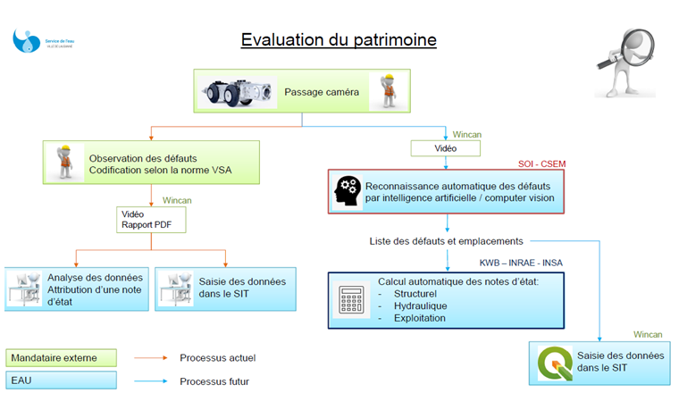 Évaluation du patrimoine tel qu'il est mis en œuvre actuellement et tel qu'il sera réalisé à l'avenir. (Graphique: ©Ville de Lausanne)