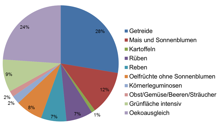 Fig. 1 Aktueller Kulturmix im Klettgau.
