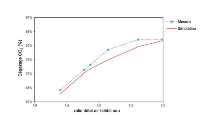 Fig. 8 Relation entre le ratio débit d’air et débit d’eau et l’abattement de CO2, selon les simula-
tions (courbe rouge) et les mesures sur installation (courbe bleue).