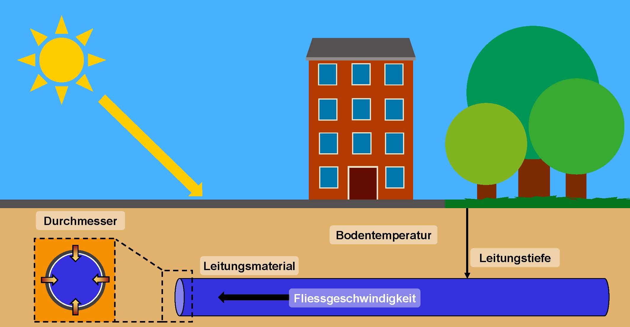 Fig. 3 Schematische Darstellung von Faktoren, die die Temperaturentwicklung von Trinkwasser im Leitungsnetz beeinflussen. Der Fokus liegt auf unterirdischen Faktoren. Der Wärmeübergang aus der Atmosphäre in den Boden wird in diesem Bericht nicht näher betrachtet.