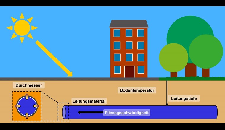 Fig. 3 Schematische Darstellung von Faktoren, die die Temperaturentwicklung von Trinkwasser im Leitungsnetz beeinflussen. Der Fokus liegt auf unterirdischen Faktoren. Der Wärmeübergang aus der Atmosphäre in den Boden wird in diesem Bericht nicht näher betrachtet.