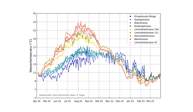Fig. 5 Trinkwassertemperatur an ausgewählten Messstellen im Zeitraum April 2022 bis März 2023.
Dargestellt ist der gleitende Durchschnitt über zwei Tage. Datenlücken in einzelnen Zeitreihen sind durch Ausfälle der jeweiligen Sensoren entstanden.