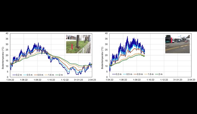 Fig. 6 Bodentemperatur in 0,2 m, 0,5 m, 0,9 m, 1,6 m und 2 m unter der Erdoberfläche an der Limmattalstrasse 159 (unter Asphalt) sowie an der gegenüberliegenden Strassenseite (unter Wiese) für den Zeitraum April 2022 bis März 2023. Die roten Pfeile in den Fotos zeigen den ungefähren Standort der Messketten an. Aufgrund eines Defektes am Datenlogger ist die Messreihe unter Asphalt unvollständig.