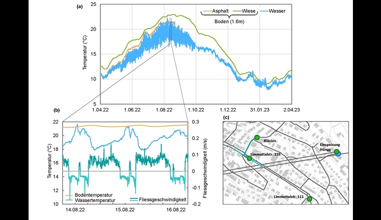 Fig. 7 (a) Boden- und Wassertemperatur in 1,6 m Tiefe gemessen an der Limmattalstrasse 159 im Zeitraum April 2022 bis März 2023. (b) Boden- und Wassertemperatur sowie Fliessgeschwindigkeit und -richtung an der Limmattalstrasse 159 für zwei Tage im August 2022. (c) Kartenausschnitt mit Anzeige der Fliessrichtungen an der Limmattalstrasse 159.