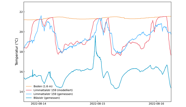 Fig. 8 Vergleich zwischen gemessener und modellierter Wassertemperatur an der Limmattalstrasse 159. Die Wassertemperatur an der Bläsistrasse wurde als Ausgangstemperatur genutzt und die Rohraussentemperatur als Annahme der Bodentemperatur gleichgesetzt.