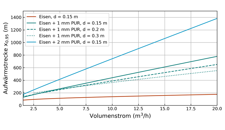 Fig. 9 Strecke, die das Trinkwasser im Verteilnetz zurücklegen müsste, um sich um 95% der Temperaturdifferenz zwischen Wasser und Boden zu erwärmen, in Abhängigkeit des jeweiligen Volumenstroms durch ein Rohr mit festem Durchmesser. Die durchgezogenen Linien zeigen den Einfluss verschiedener
Rohrmaterialien (PUR: Polyurethan), die petrolfarbenen Linien zeigen den Einfluss verschiedener Durchmesser.