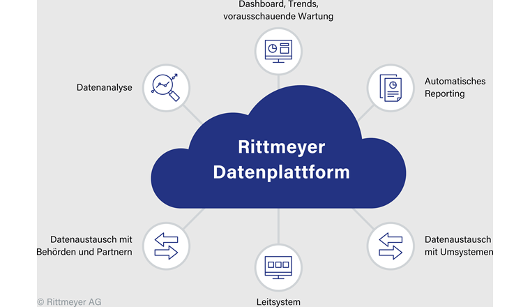 Fig. 1 Zentrale Datenplattform.