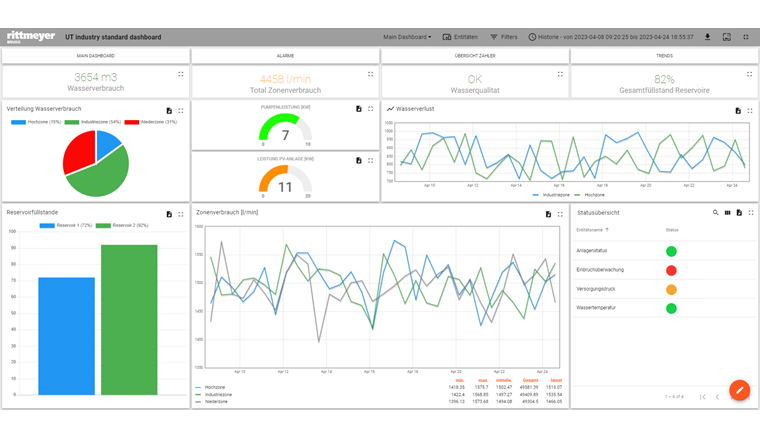 Fig. 2 Dashboard – Anzeigemöglichkeiten.