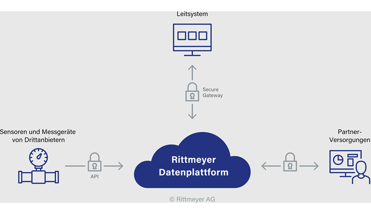 Fig. 3 Integration von Umsystemen am Beispiel von batteriebetriebenen MID.