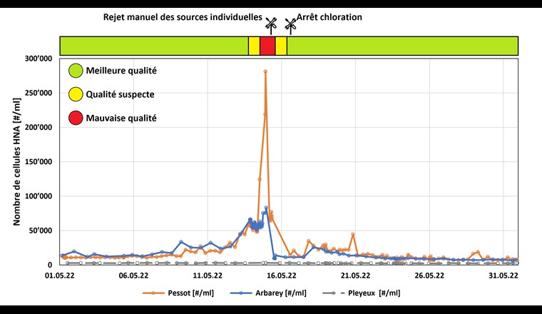 Fig. 5 Nombre de cellules HNA et détermination de la qualité de l’eau avec interventions manuelles en mai 2022.